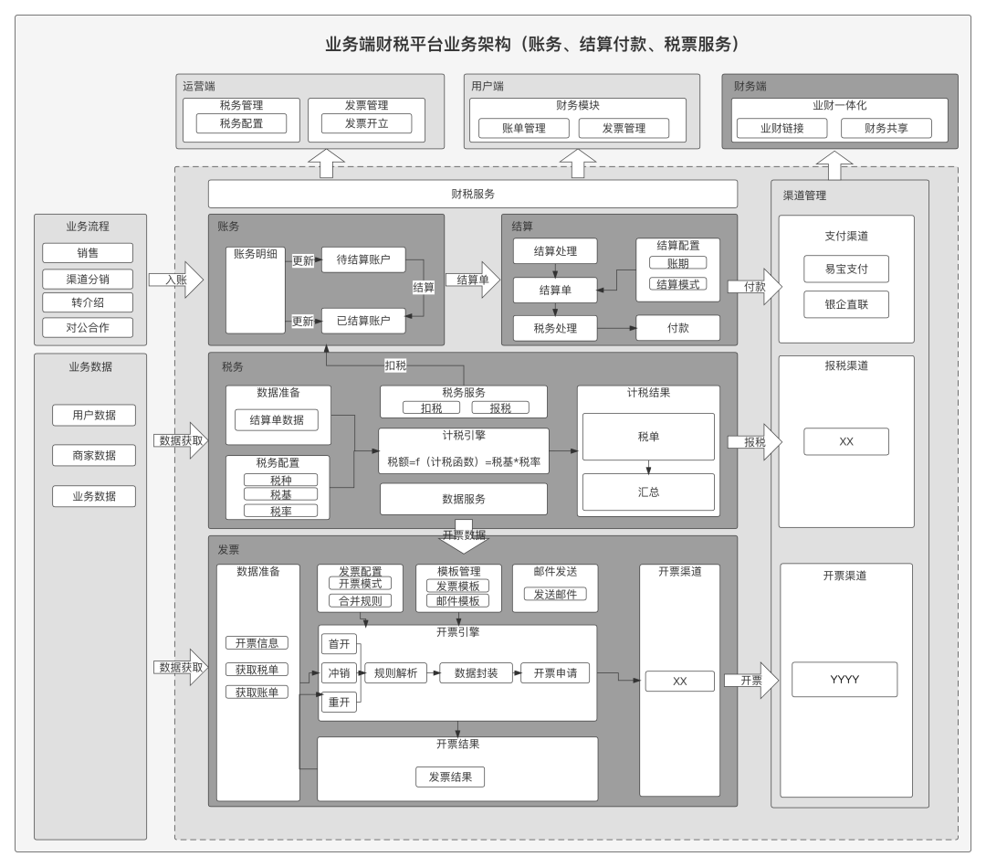 初识“业财一体化”